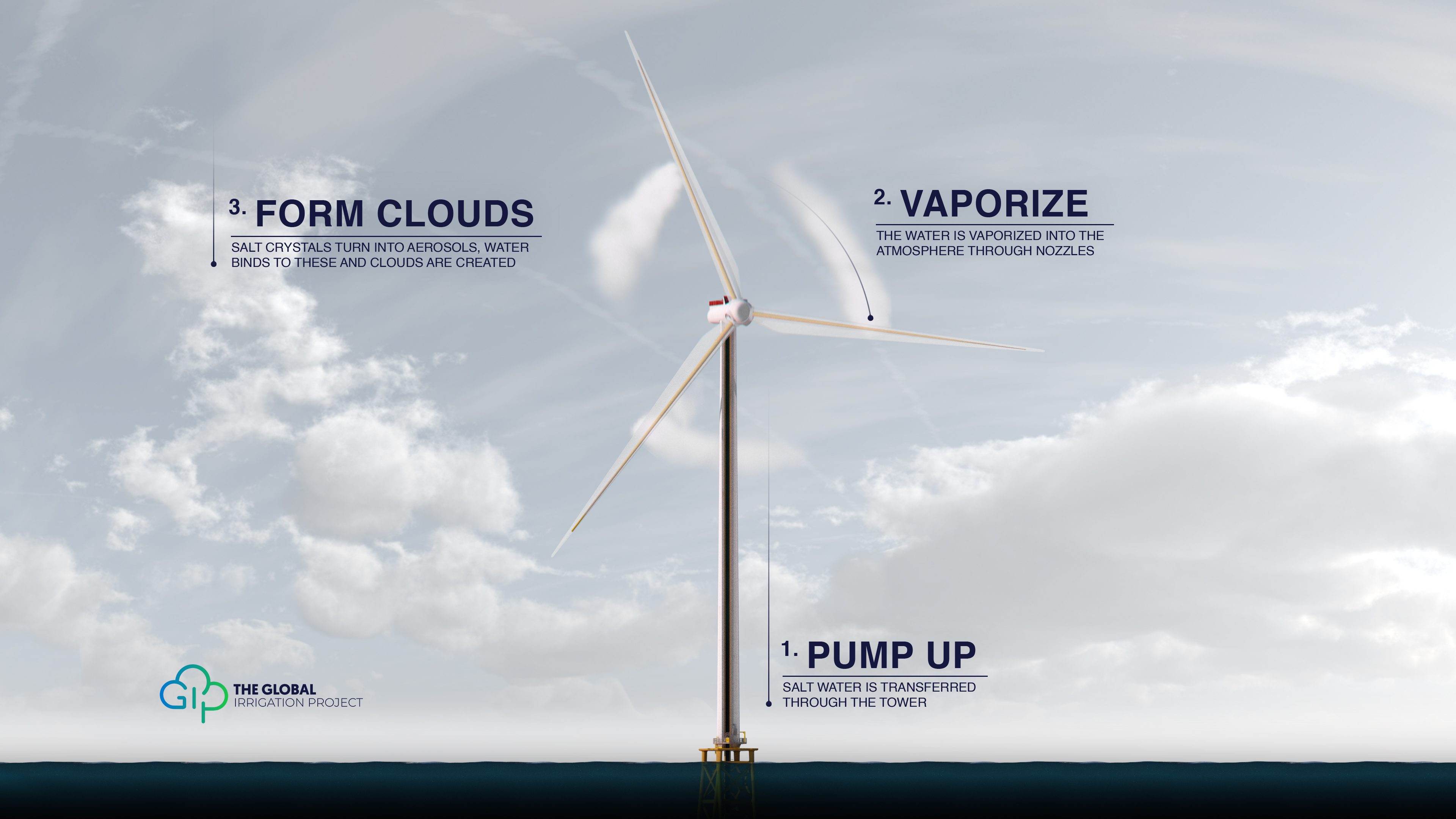 3D animatiefilm en strategische begeleiding om wolken te maken met windturbines